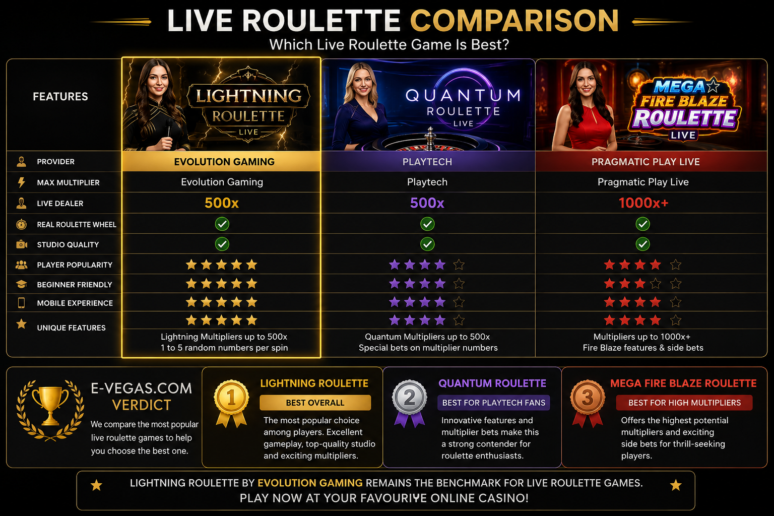 Live roulette game comparison infographic