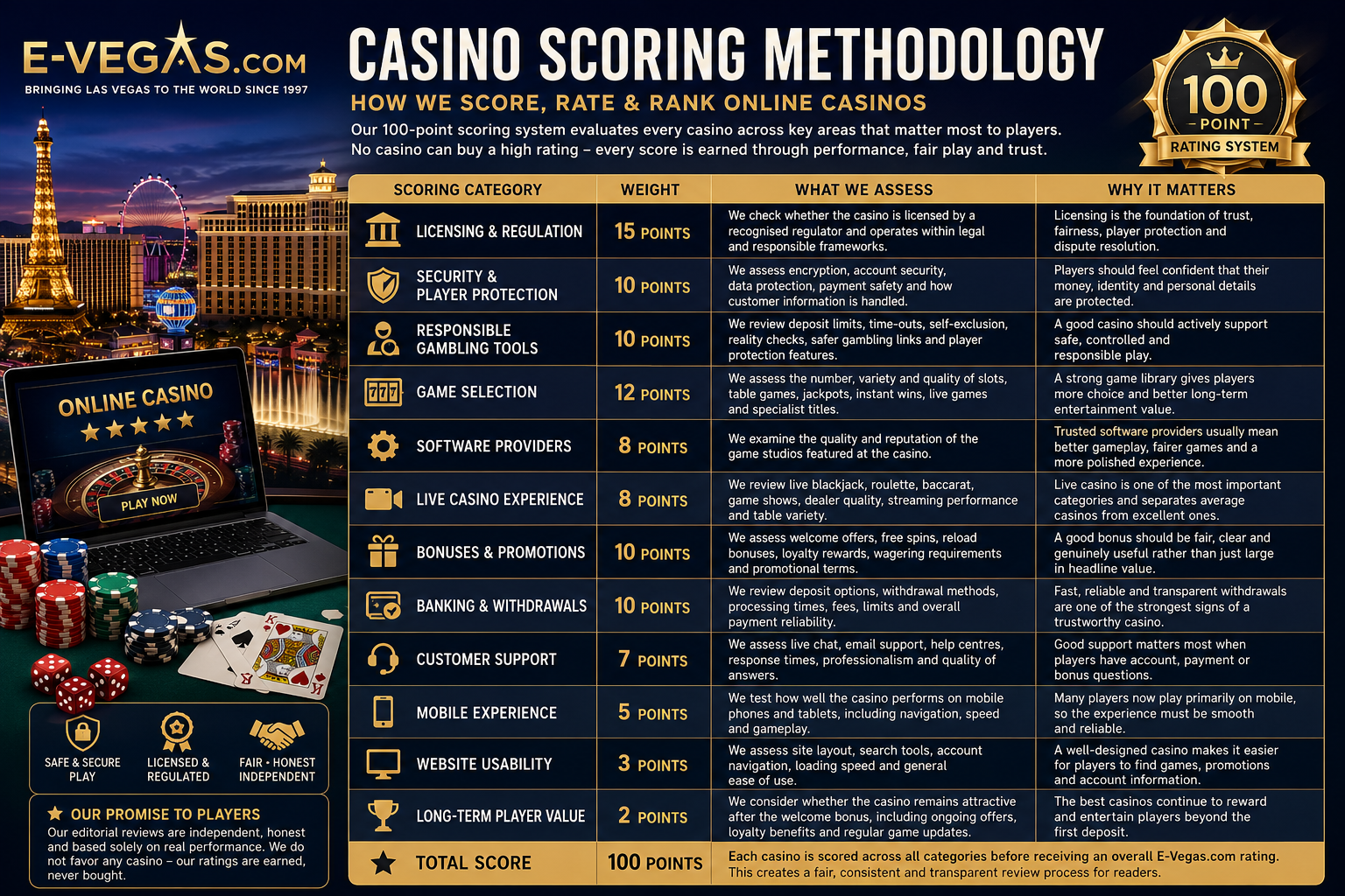 Casino scoring methodology infographic..png