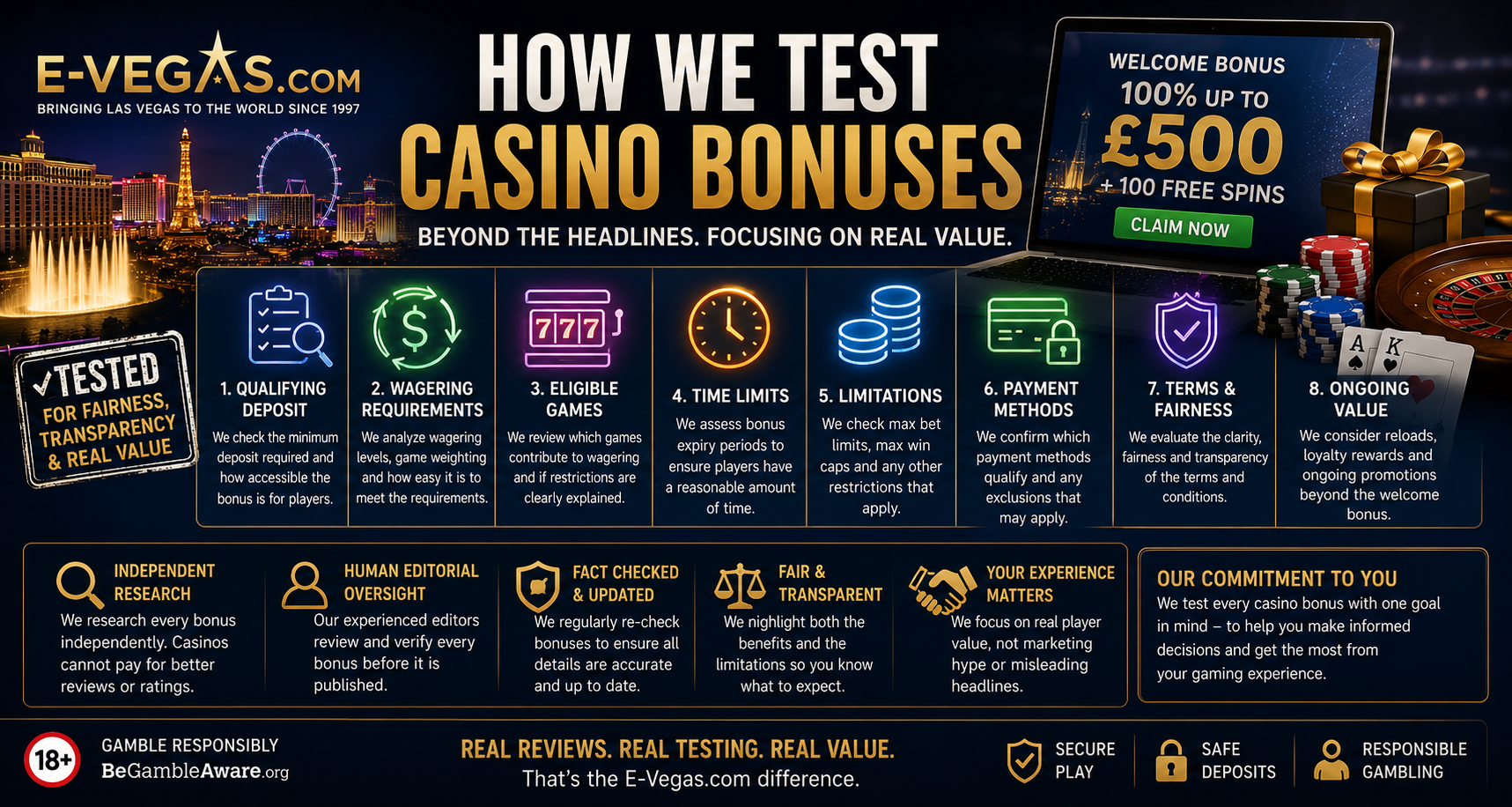 How we test casino bonuses.png
